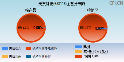 688116主营分布图