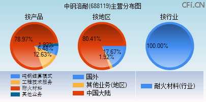 688119主营分布图