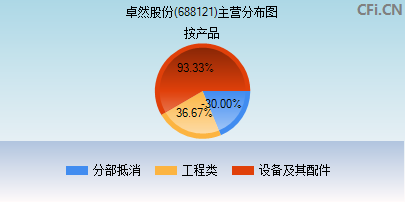 688121主营分布图