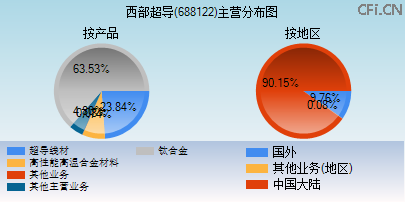 688122主营分布图