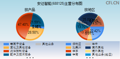 688125主营分布图