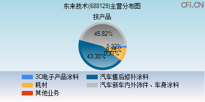 688129主营分布图