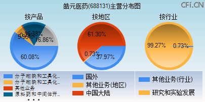 688131主营分布图