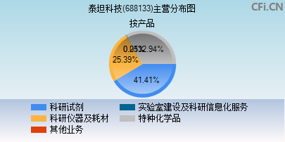 688133主营分布图