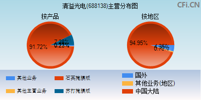 688138主营分布图