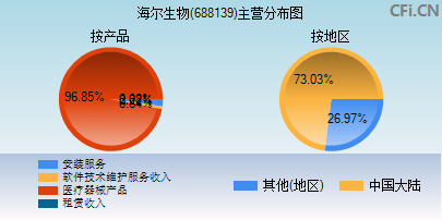 688139主营分布图