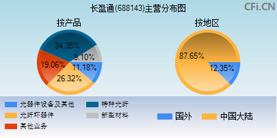 688143主营分布图