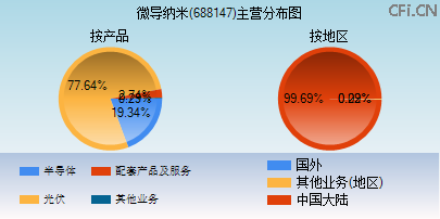 688147主营分布图