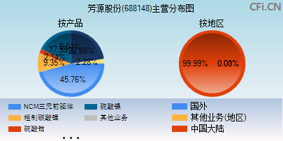 688148主营分布图