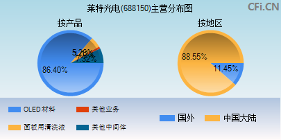 688150主营分布图