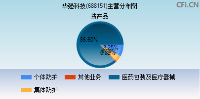 688151主营分布图