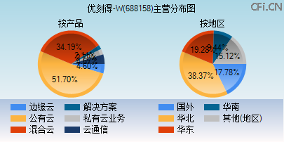 688158主营分布图