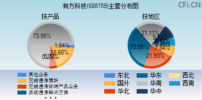 688159主营分布图