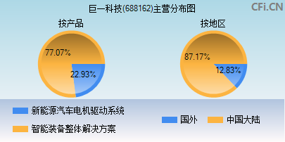 688162主营分布图