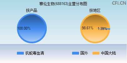 688163主营分布图