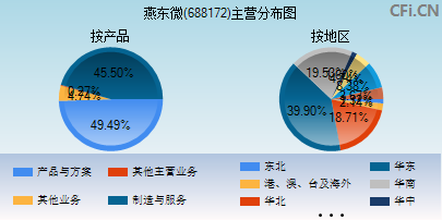 688172主营分布图