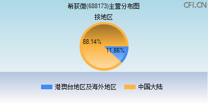 688173主营分布图
