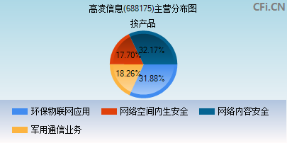 688175主营分布图