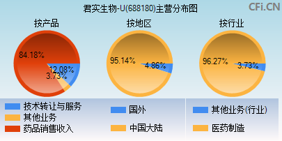 688180主营分布图