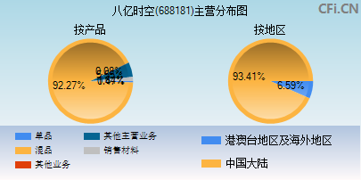 688181主营分布图