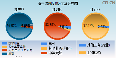688185主营分布图