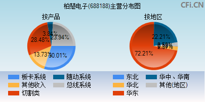 688188主营分布图