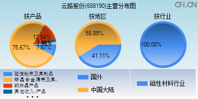 688190主营分布图