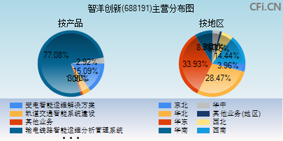 688191主营分布图