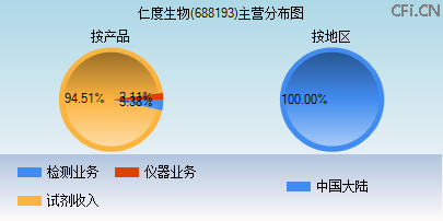 688193主营分布图