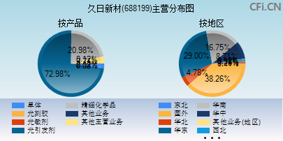 688199主营分布图