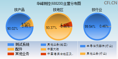 688200主营分布图