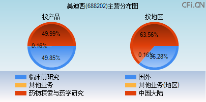 688202主营分布图