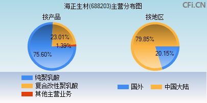 688203主营分布图