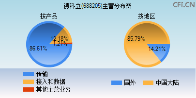688205主营分布图