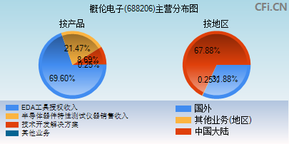 688206主营分布图