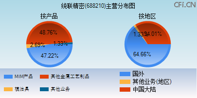 688210主营分布图