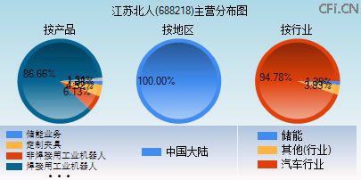 688218主营分布图