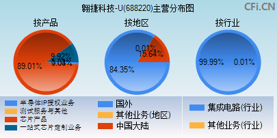 688220主营分布图