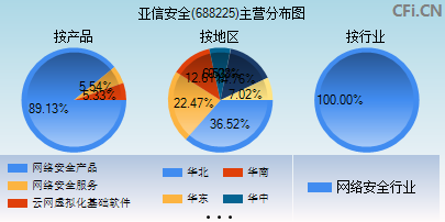 688225主营分布图