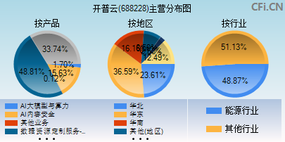 688228主营分布图