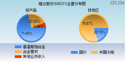 688231主营分布图