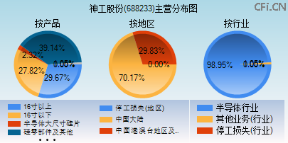 688233主营分布图