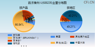 688235主营分布图