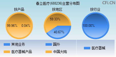 688236主营分布图