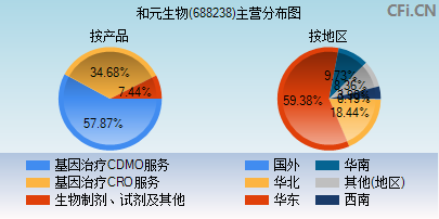 688238主营分布图