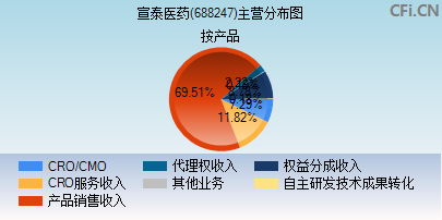 688247主营分布图