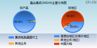 688249主营分布图