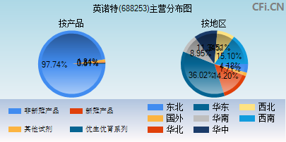 688253主营分布图