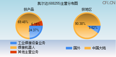 688255主营分布图