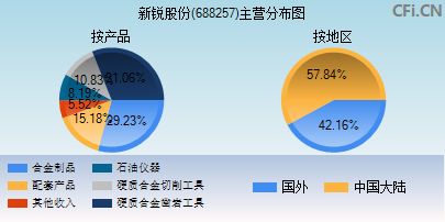 688257主营分布图